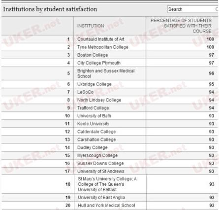 2014年学生最满意的英国大学top100