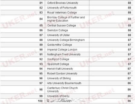 2014年学生最满意的英国大学top100
