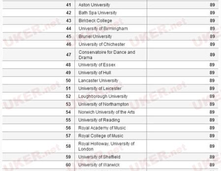 2014年学生最满意的英国大学top100