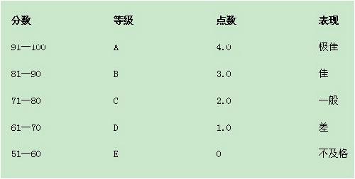 GPA对留学生到底有多重要 那些年追求过的4.0