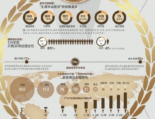 图解诺奖得主分布：四成来自美国