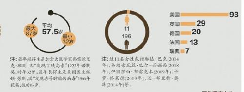 图解诺奖得主分布：四成来自美国