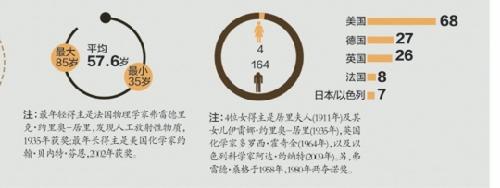 图解诺奖得主分布：四成来自美国