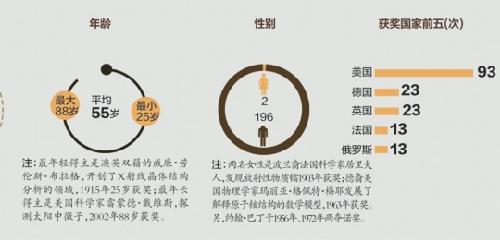 图解诺奖得主分布：四成来自美国