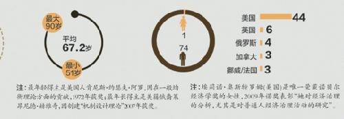 图解诺奖得主分布：四成来自美国