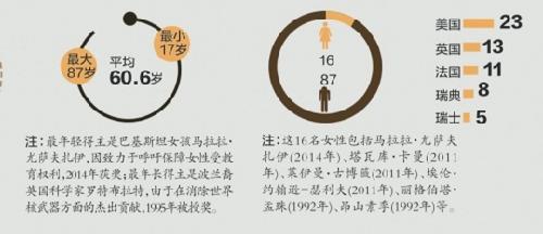 图解诺奖得主分布：四成来自美国