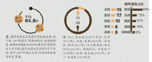 图解诺奖得主分布：四成来自美国