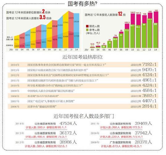 国考冰火两重天 国外选拔公务员各有侧重