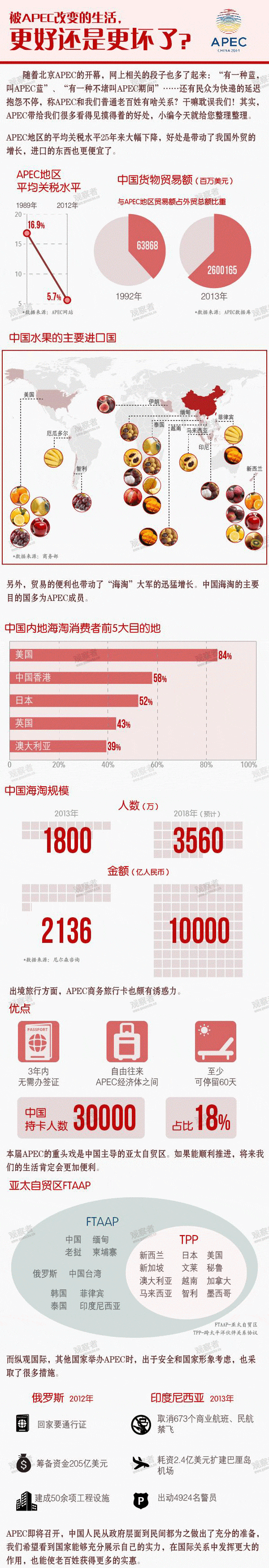 APEC这样改变我们的生活