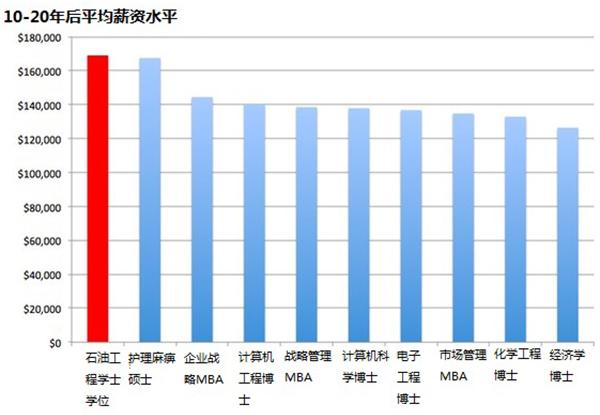 全美研究生专业吸金排行