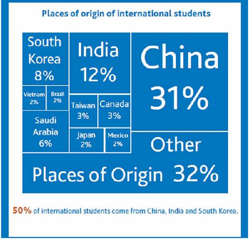 中国，印度和韩国的在美留学生超过了50%