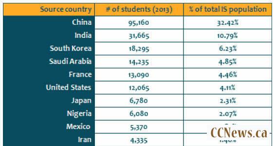 解读2014年加拿大国际教育年度报告
