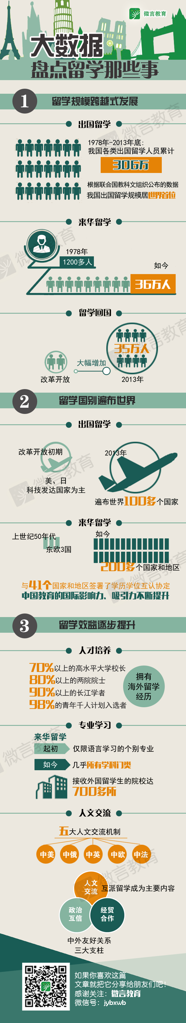 大数据盘点留学那些事