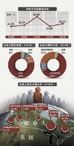 加拿大移民部：提供虚假材料5年内不得入境