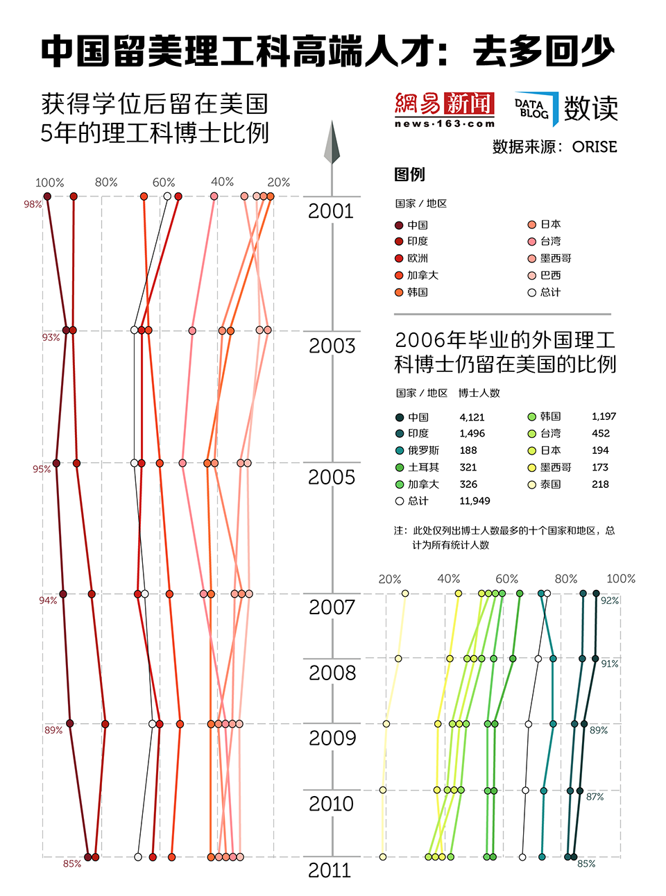 留美理工科高端人才:中国去的最多回的最少