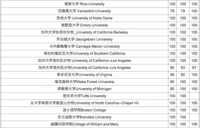 2016美国大学本|硕|MBA托福分数要求-昆明新东方前途出国
