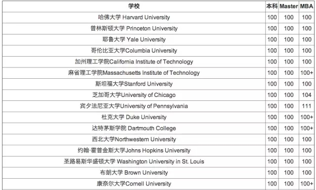 2016美国大学本|硕|MBA托福分数要求-昆明新东方前途出国