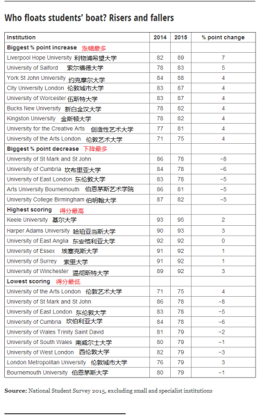 2015英大学生满意度调查公布 学费上涨也无妨-昆明新东方前途出国