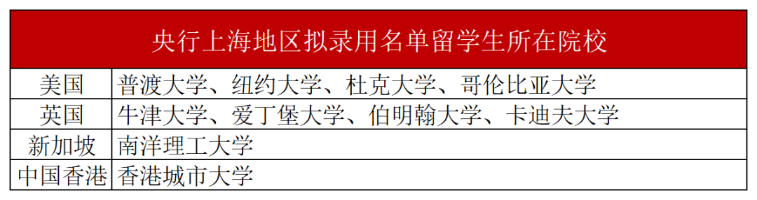 央行拟录用公务员名单出炉！这些院校留学生赢麻了！