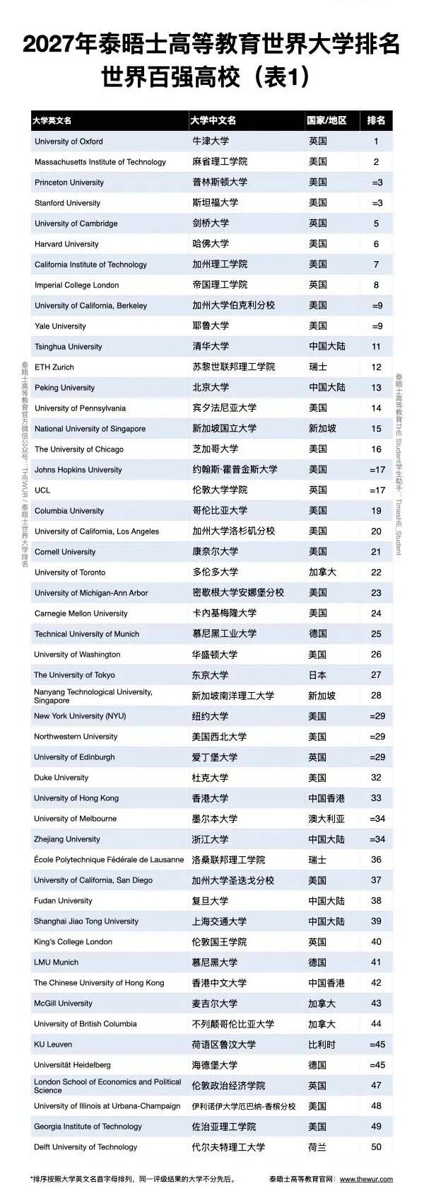 2027年泰晤士高等教育世界大学排行榜正式发布！