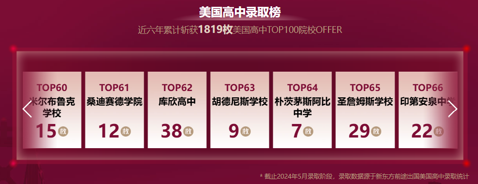 近6年斩1819枚美高TOP100 Offer！新东方大数据选校系统