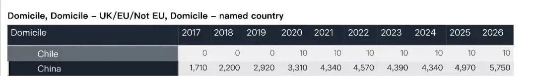 英本早申数据公开！申请量创新高，中国学生加速“卷向”英国？