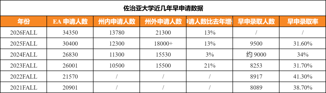 2026Fall美本早申数据出炉！这所Top50被学霸 “挤破头”！