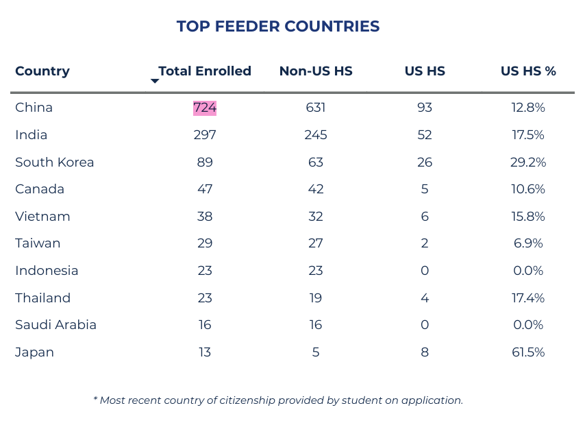 UIUC2025新生数据曝光，中国学生占据半壁江山！