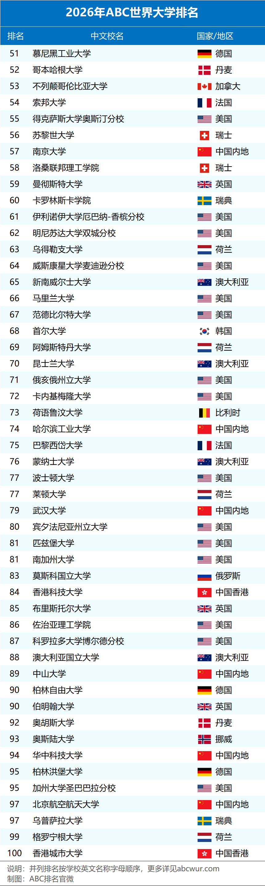 颠覆2027QS！又一世界大学榜单重磅发布！港校表现依旧强劲！