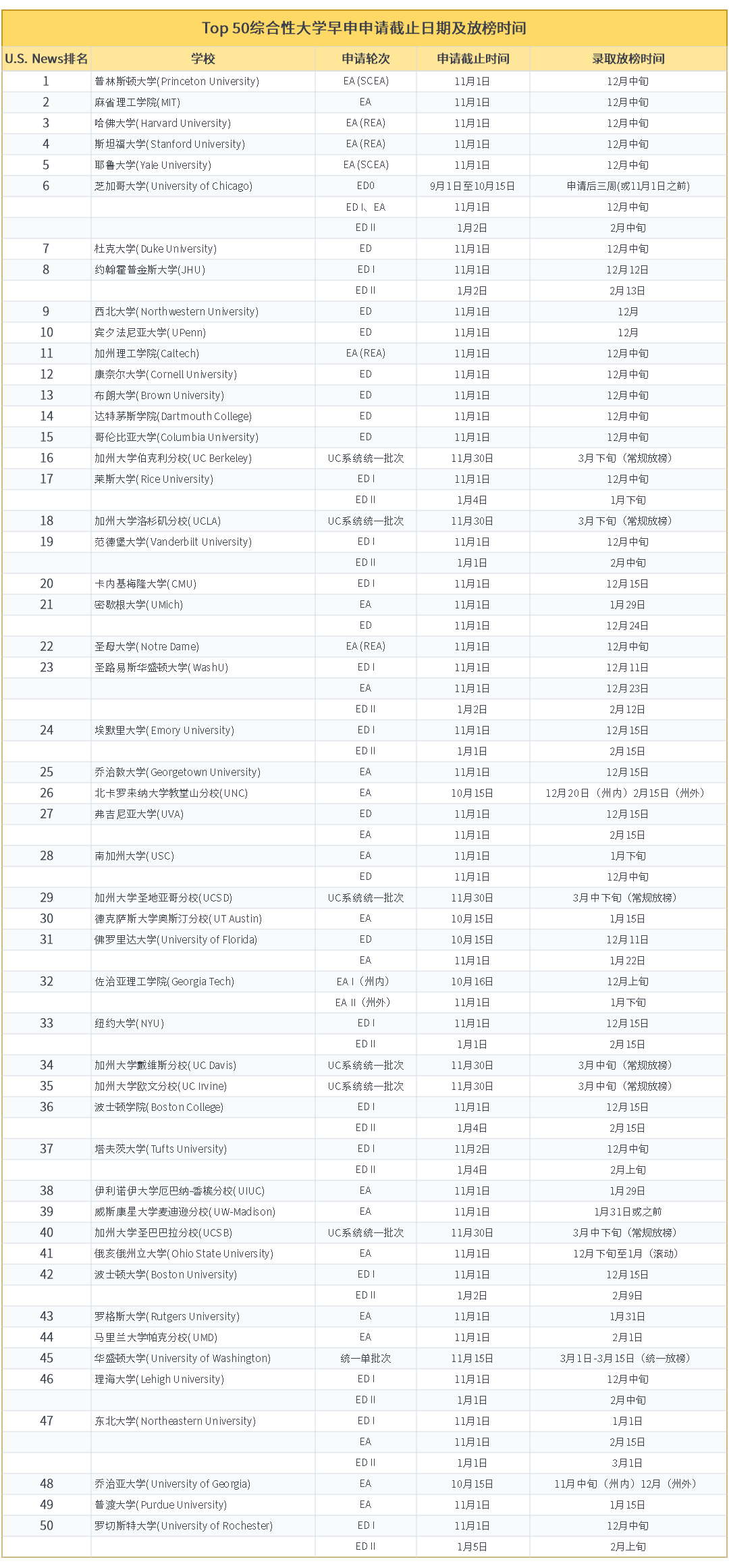 芝加哥大学 ED0 放榜｜2027Fall 大陆斩获 28 枚录取，美本早申通道再升级