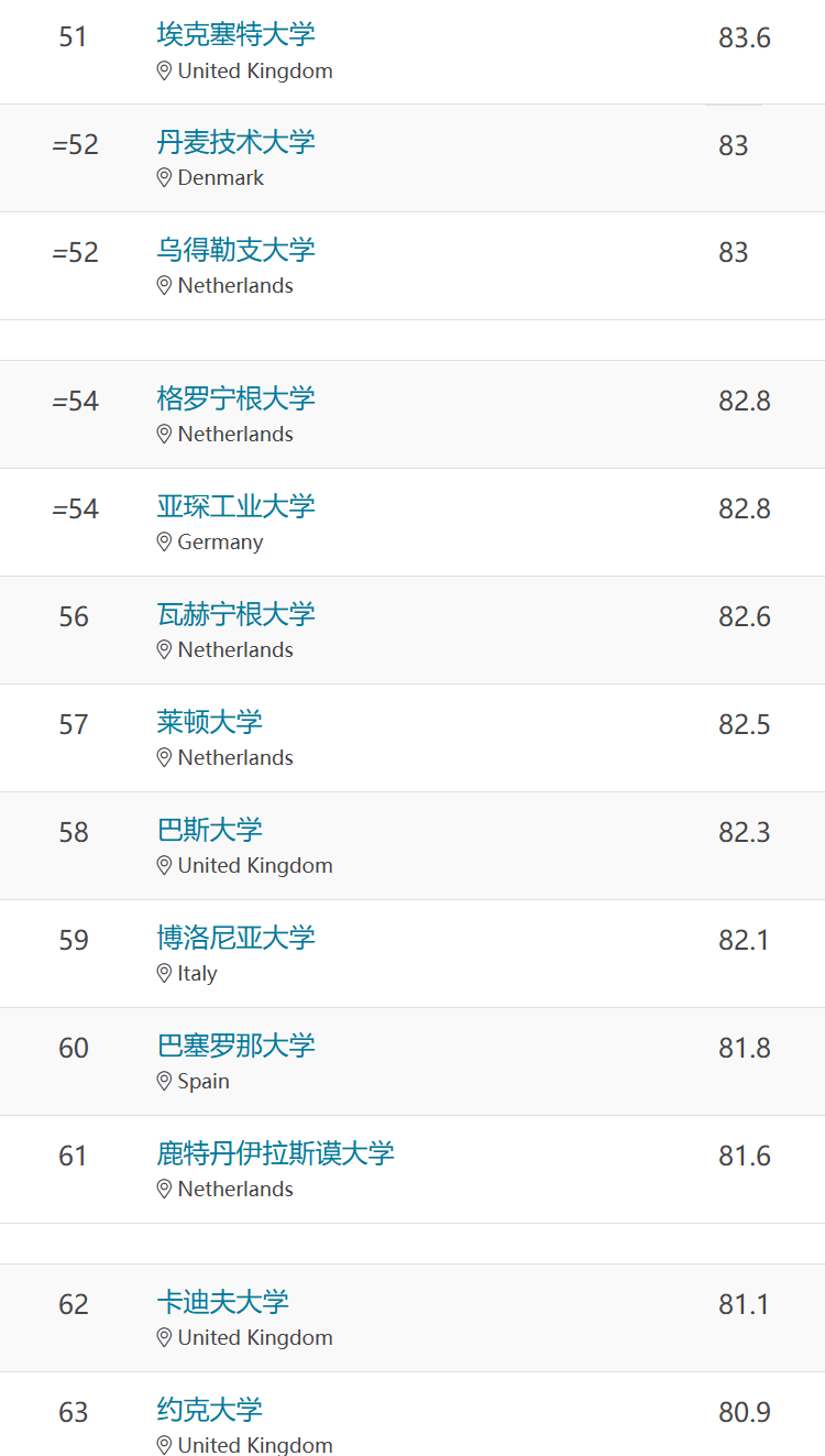 QS发布全新排行榜，英国大学在前10中占据7个席位！