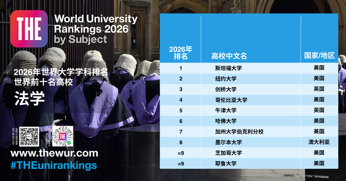 留学资讯 | 就在今天！2026泰晤士世界大学学科排名重磅发布，英美高校霸榜11大学科