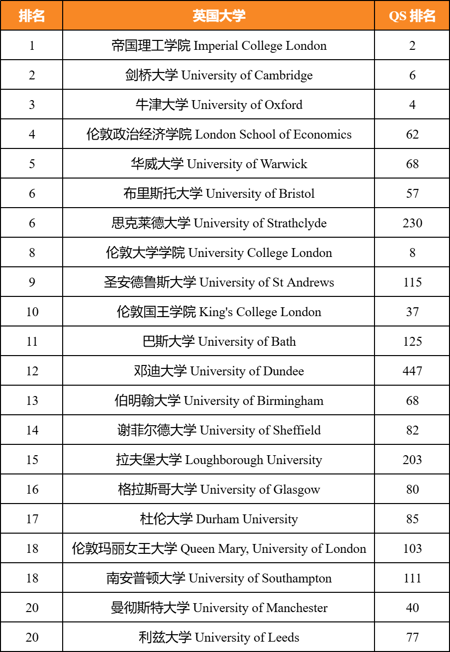 重磅！《每日邮报》2027英国大学排行榜发布，前十令人意想不到...