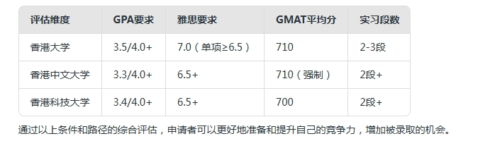 【亚洲】中国香港商科研究生申请要求及背提建议