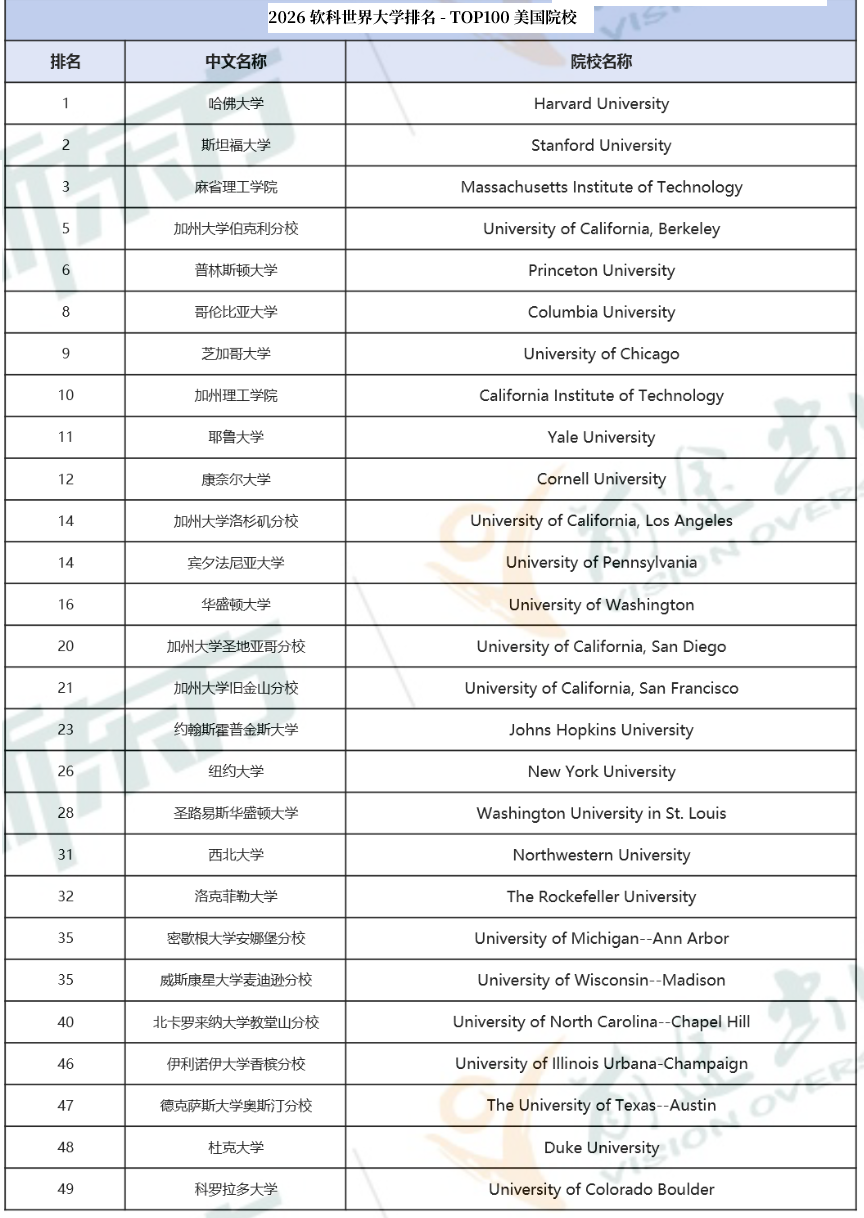 2026 软科排名更新，多所美国院校进入全球百强行列