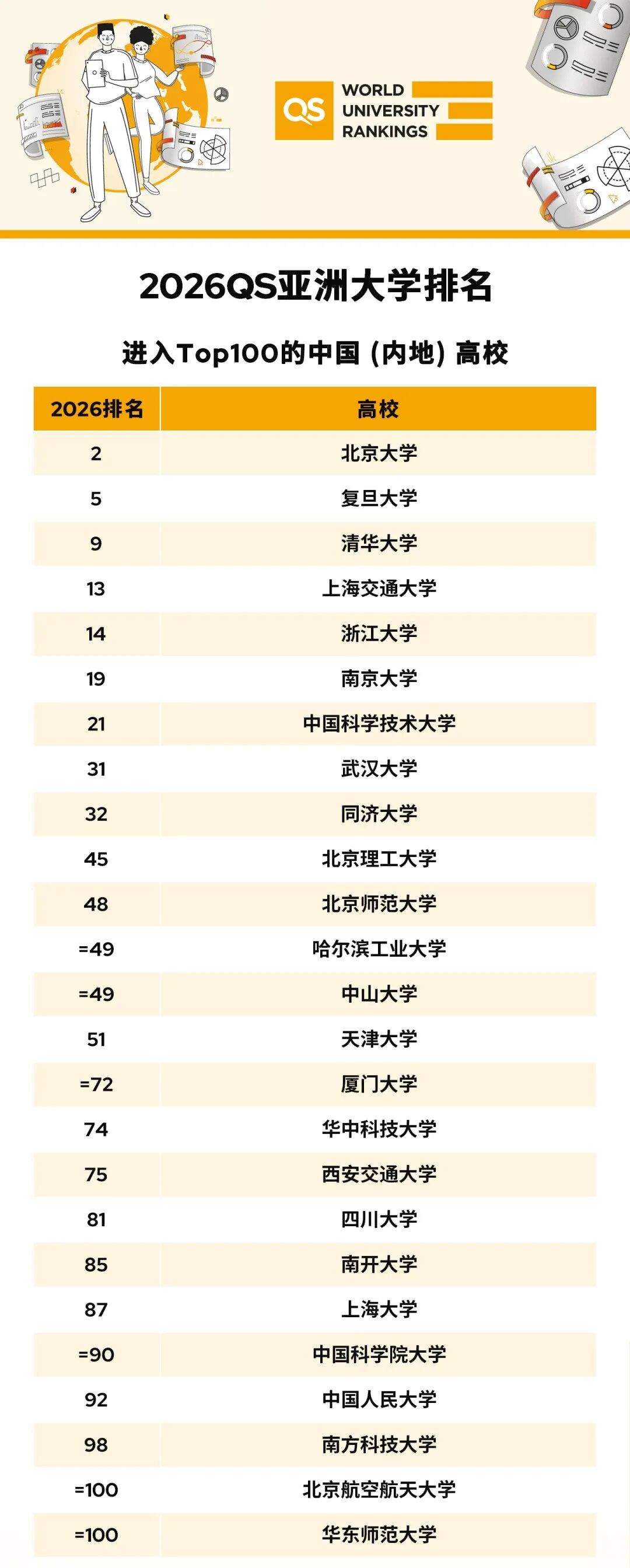 2026QS亚洲大学排名出炉!香港大学反超北大位居榜首!