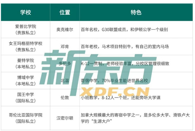 加拿大中学怎么选？公立、私立、贵族/私立学校一篇讲明白！