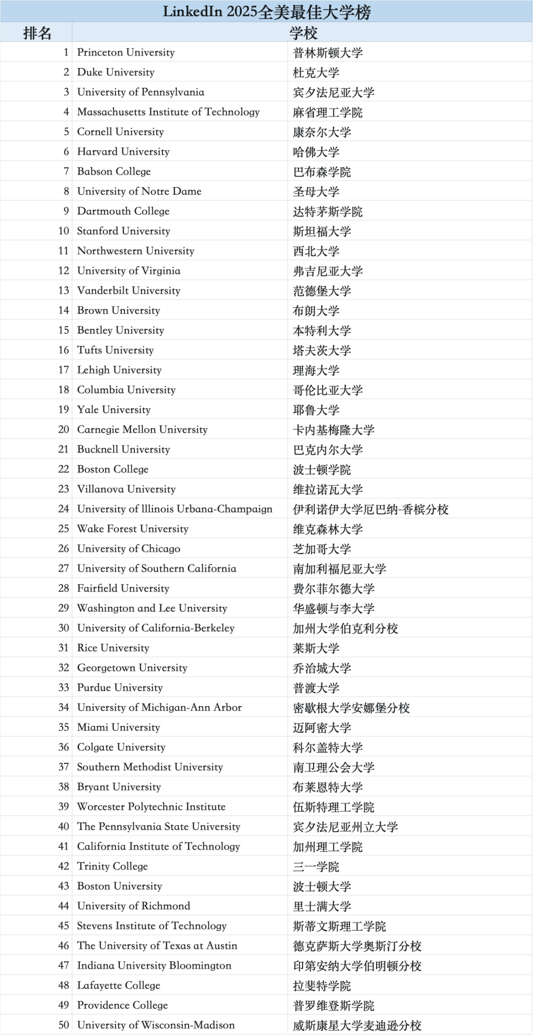 名校大洗牌！“职业发展最成功”的美国大学毕业生来自哪里？英领的这份榜单给出答案！