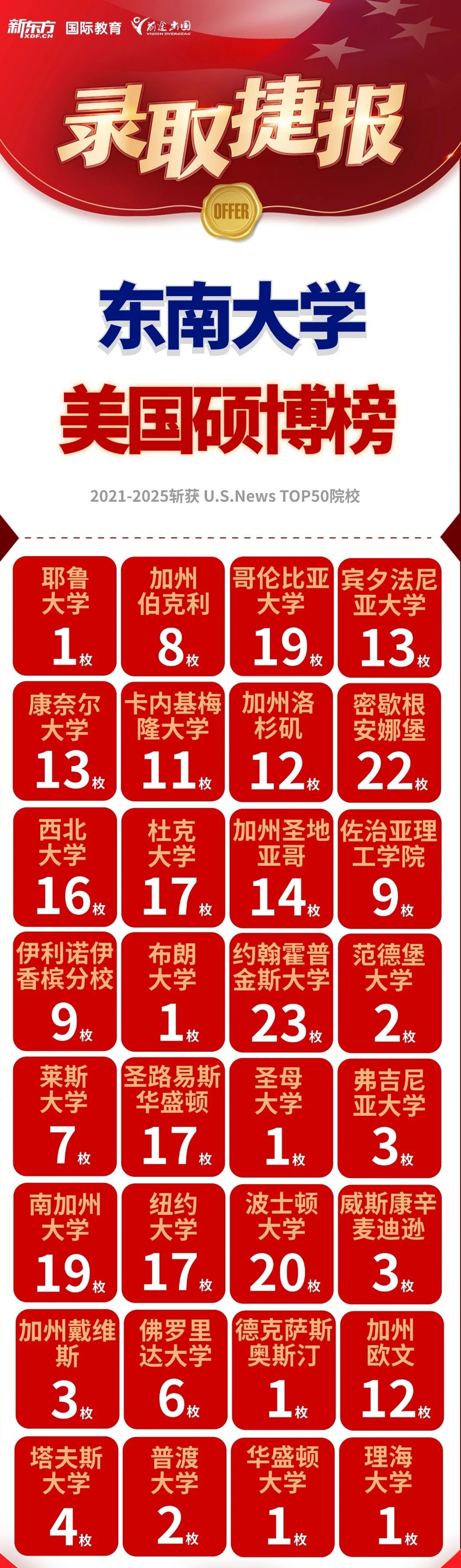 好录取，有前途！东南大学留学录取集锦