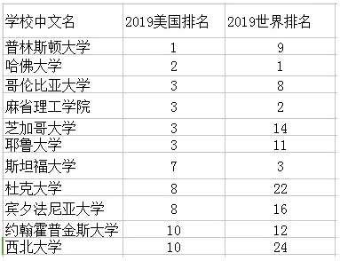 2019USNEWS世界大学排名和美国大学排名差距为什么如此大?