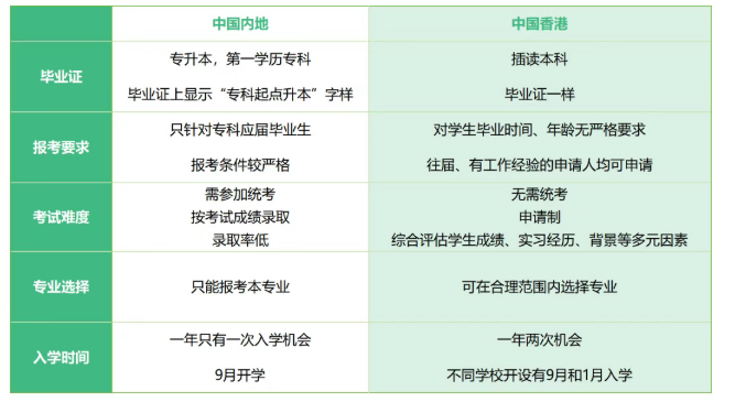 打破学历壁垒！专科直升香港本科，职业发展 + 身份规划一步到位！