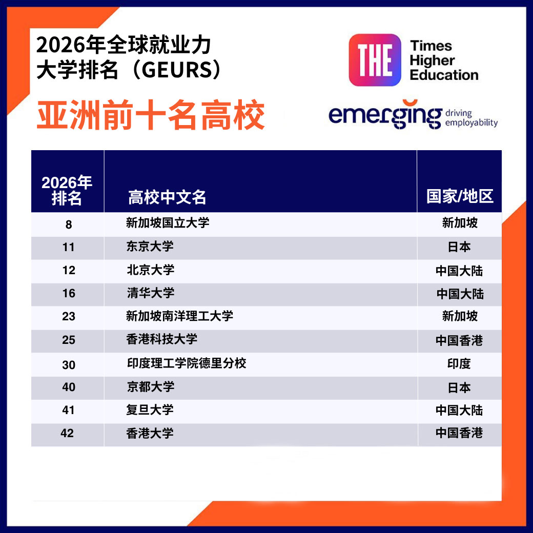 2026全球就业力大学排名（GEURS）揭晓：哪些高校毕业生职场竞争力最强？