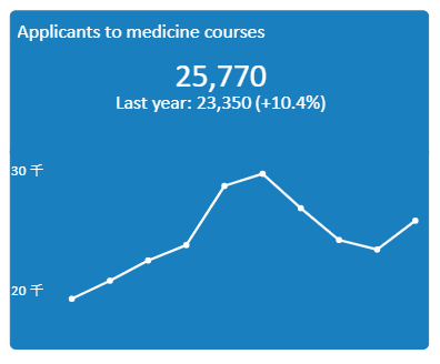 英本早申数据公开！申请量创新高，中国学生加速“卷向”英国？