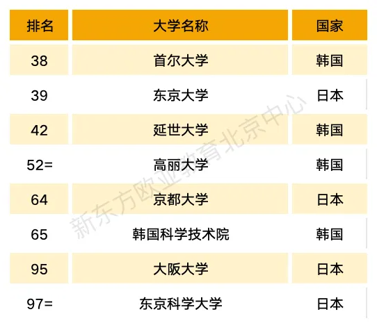 重磅！2027QS世界大学排名发布！欧亚整体排名波动较大！！！