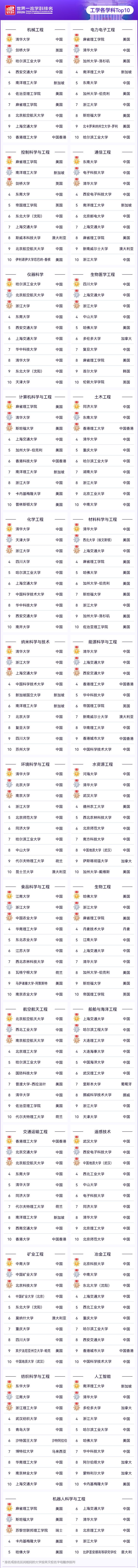 2026软科世界学科排行榜出炉，快来找准你的目标院校！