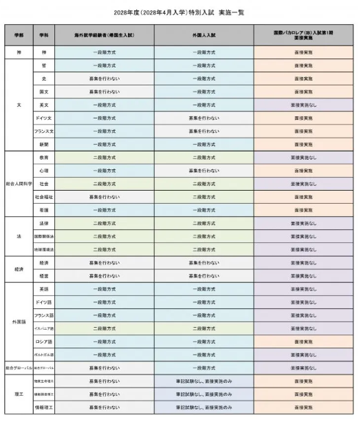 学部专区 | 上智大学2028年度招生有这些调整？速看！