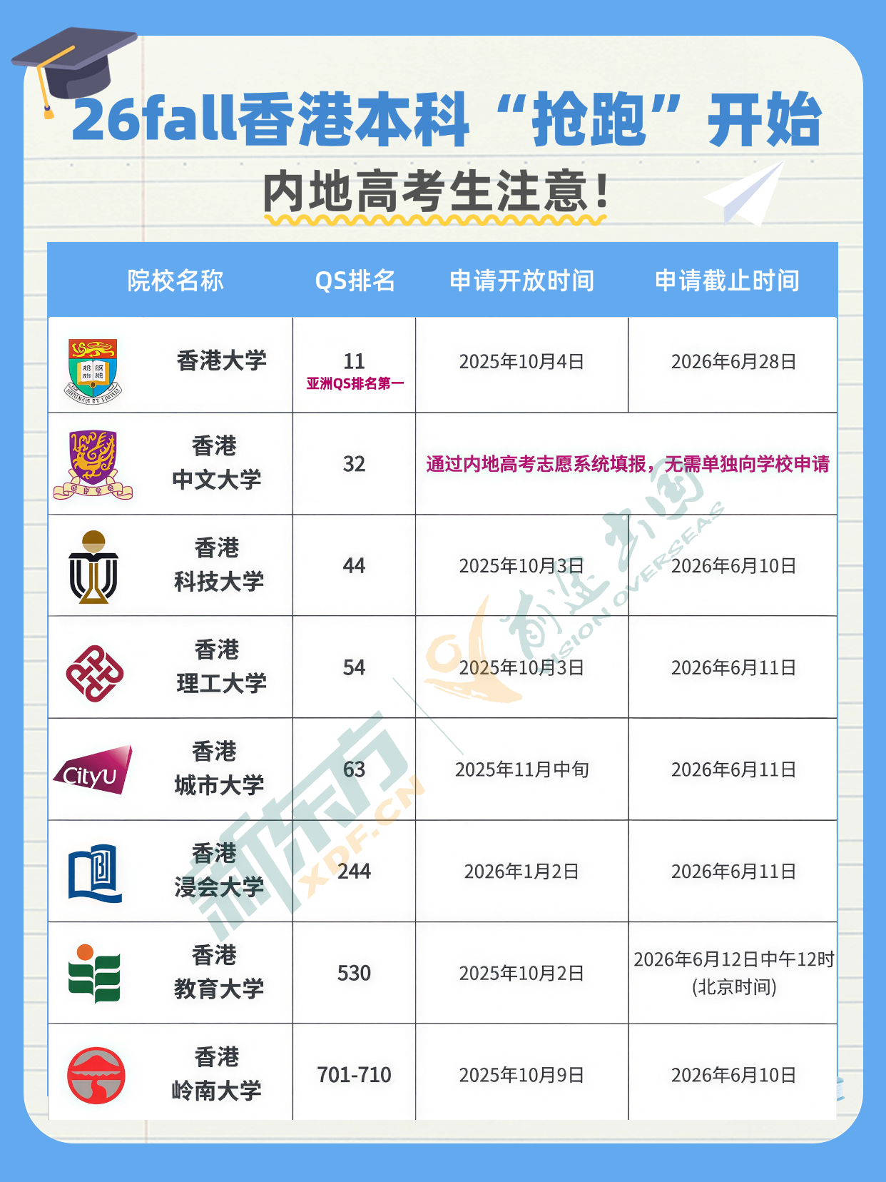 香港留学 | 内地高考生赶快看！港八大26fall本科申请正式开抢！