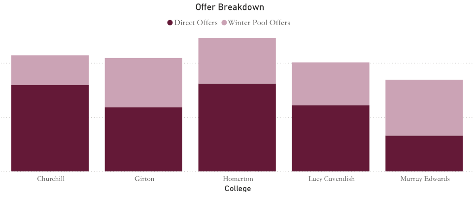 剑桥大学放榜提前，这些学生可能获二次录取机会！