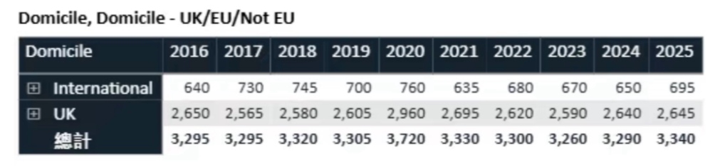 UCAS发布英本申请数据报告，牛剑G5每年录取多少人？