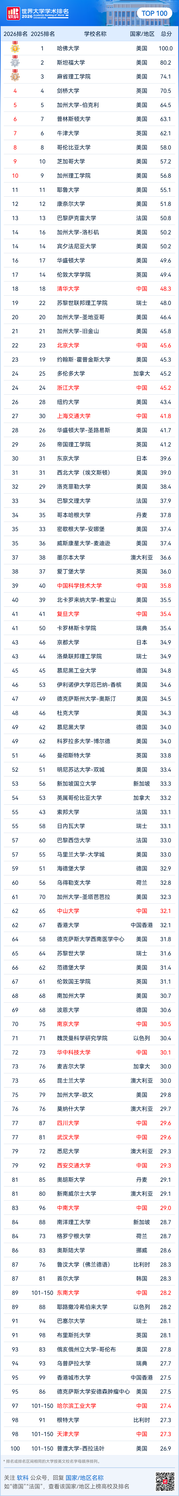 2026软科世界大学学术排名正式发布，哪些院校跻身百强？